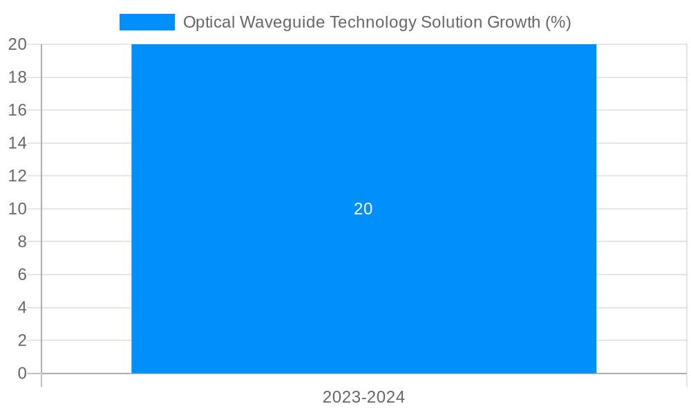 Optical Waveguide Technology Solution Growth
