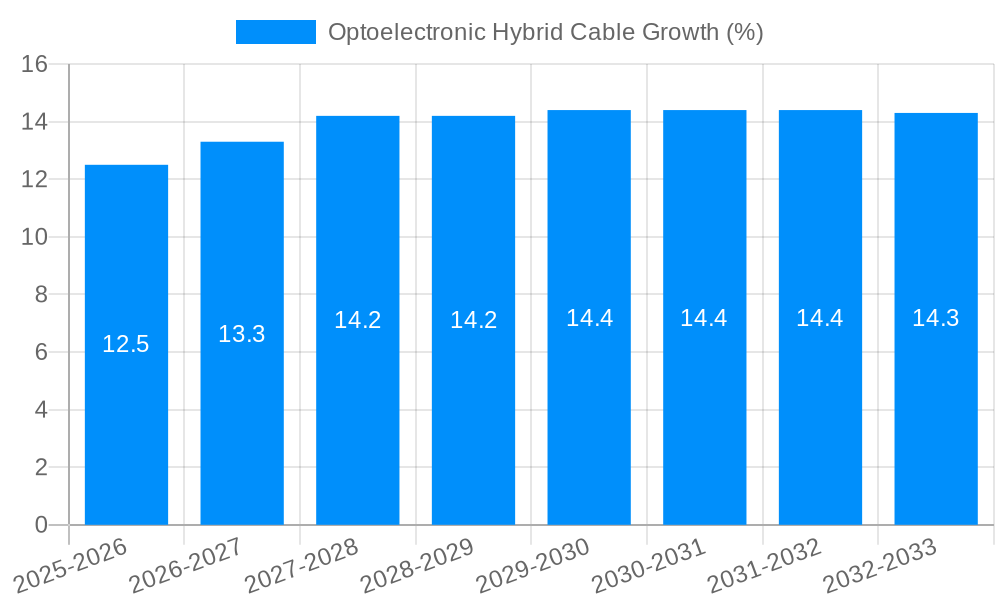 Optoelectronic Hybrid Cable Growth