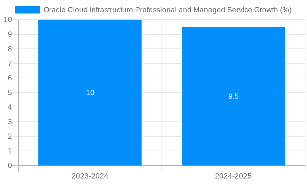 Oracle Cloud Infrastructure Professional and Managed Service Growth
