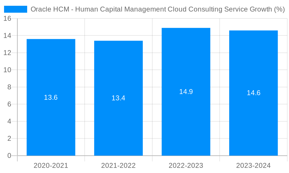 Oracle HCM - Human Capital Management Cloud Consulting Service Growth
