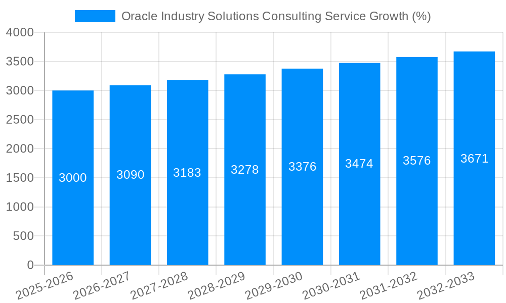 Oracle Industry Solutions Consulting Service Growth