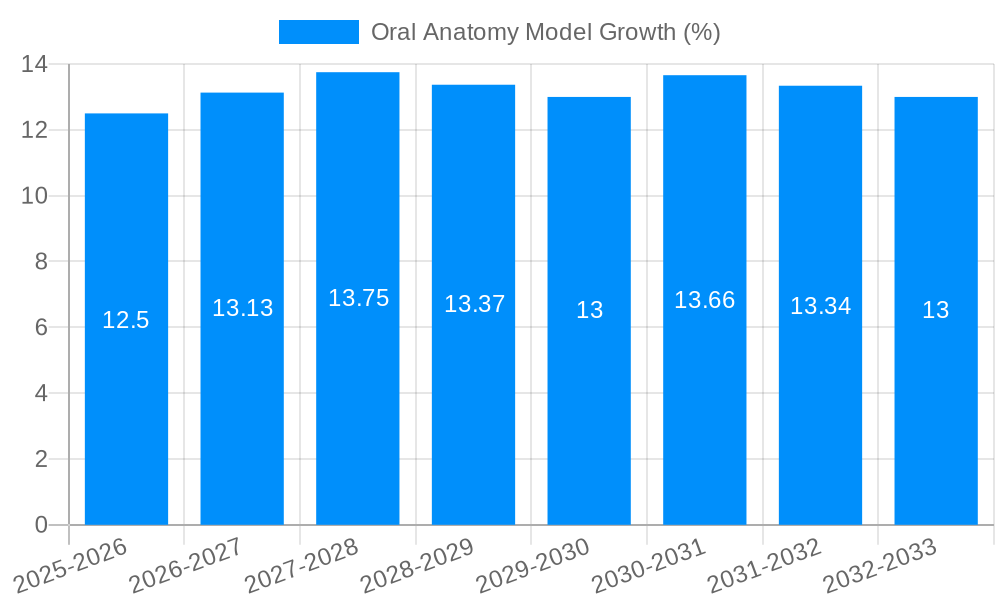 Oral Anatomy Model Growth