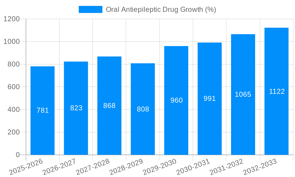 Oral Antiepileptic Drug Growth