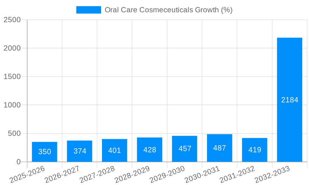 Oral Care Cosmeceuticals Growth