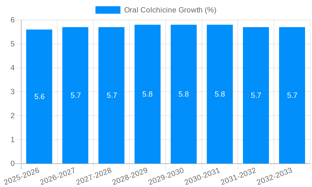 Oral Colchicine Growth