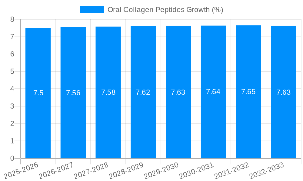 Oral Collagen Peptides Growth