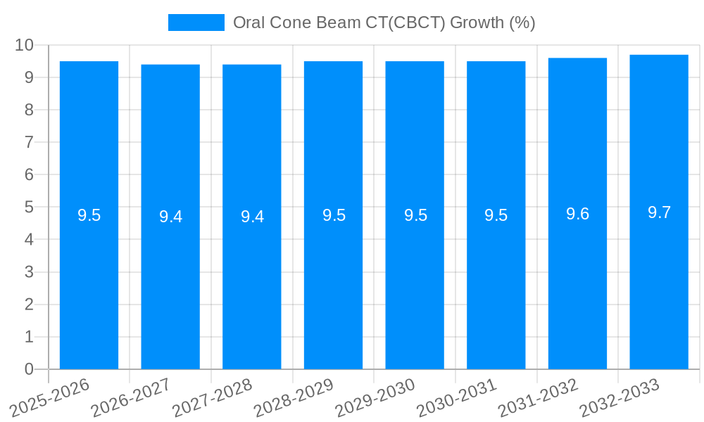 Oral Cone Beam CT(CBCT) Growth