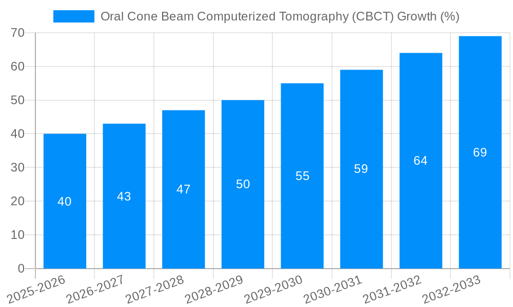 Oral Cone Beam Computerized Tomography (CBCT) Growth