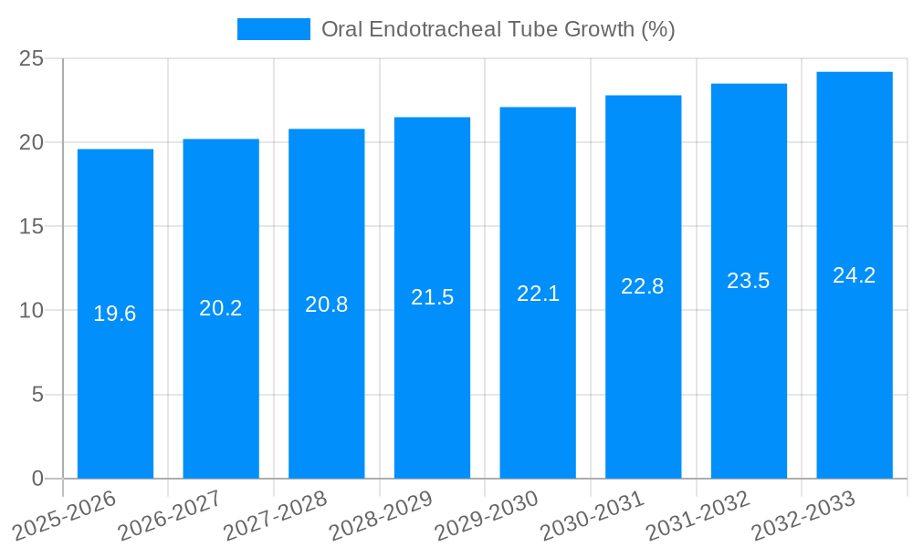 Oral Endotracheal Tube Growth
