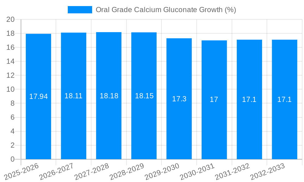 Oral Grade Calcium Gluconate Growth
