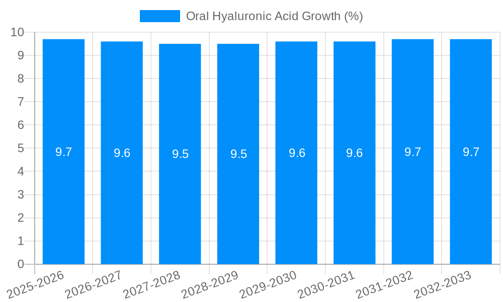 Oral Hyaluronic Acid Growth