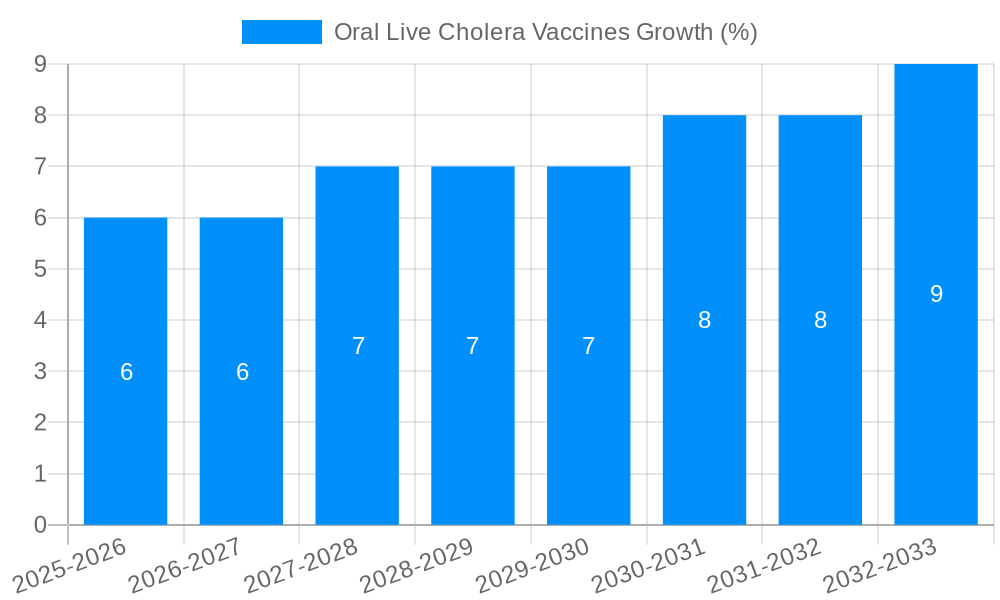 Oral Live Cholera Vaccines Growth