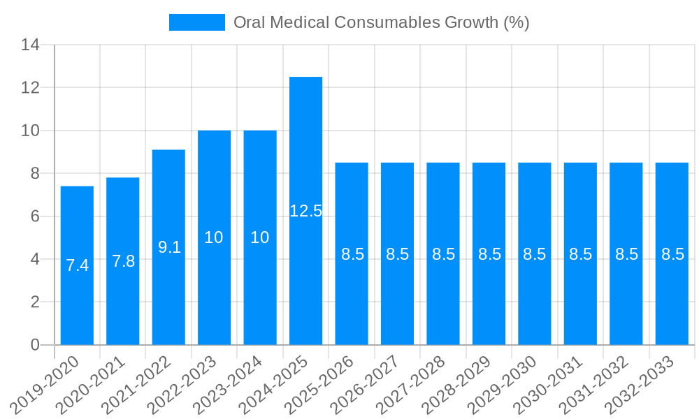 Oral Medical Consumables Growth