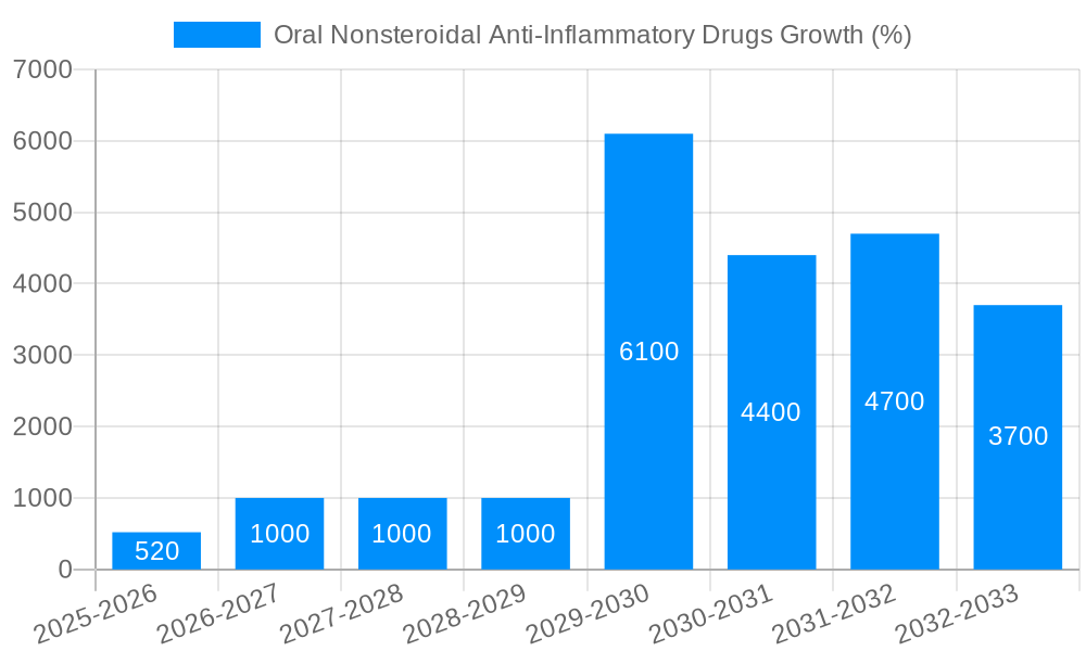 Oral Nonsteroidal Anti-Inflammatory Drugs Growth
