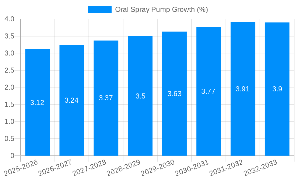 Oral Spray Pump Growth