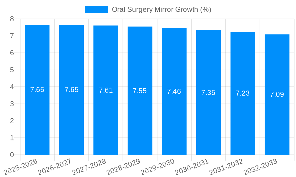 Oral Surgery Mirror Growth
