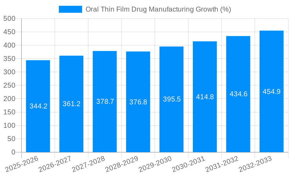 Oral Thin Film Drug Manufacturing Growth