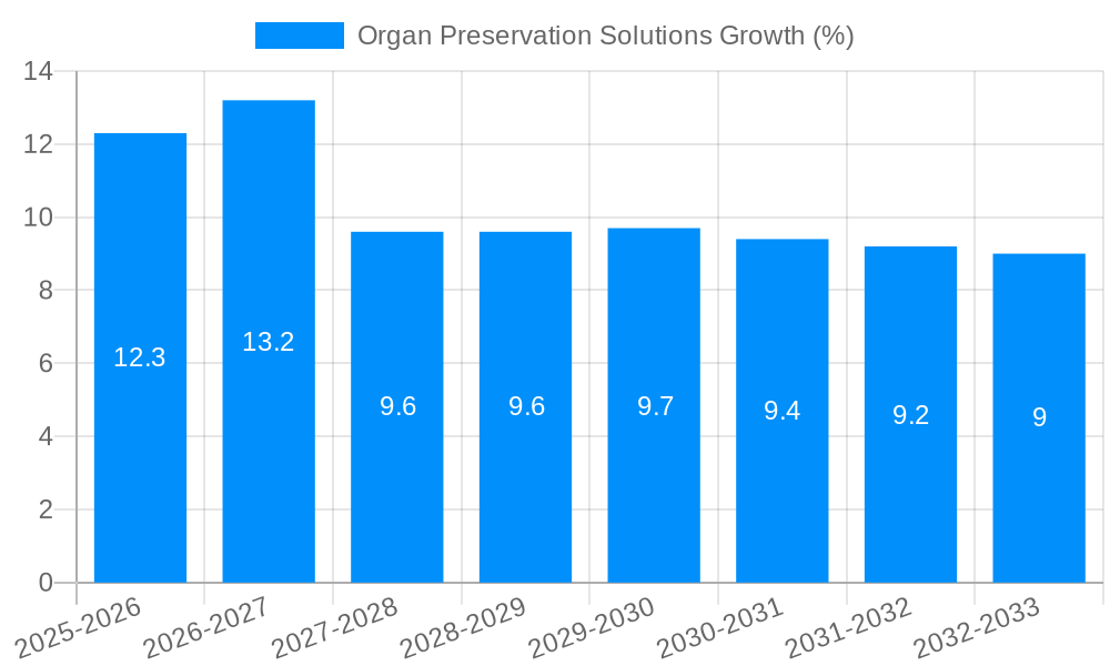 Organ Preservation Solutions Growth