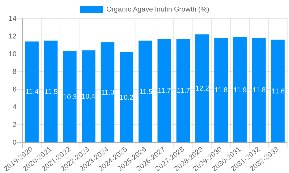 Organic Agave Inulin Growth
