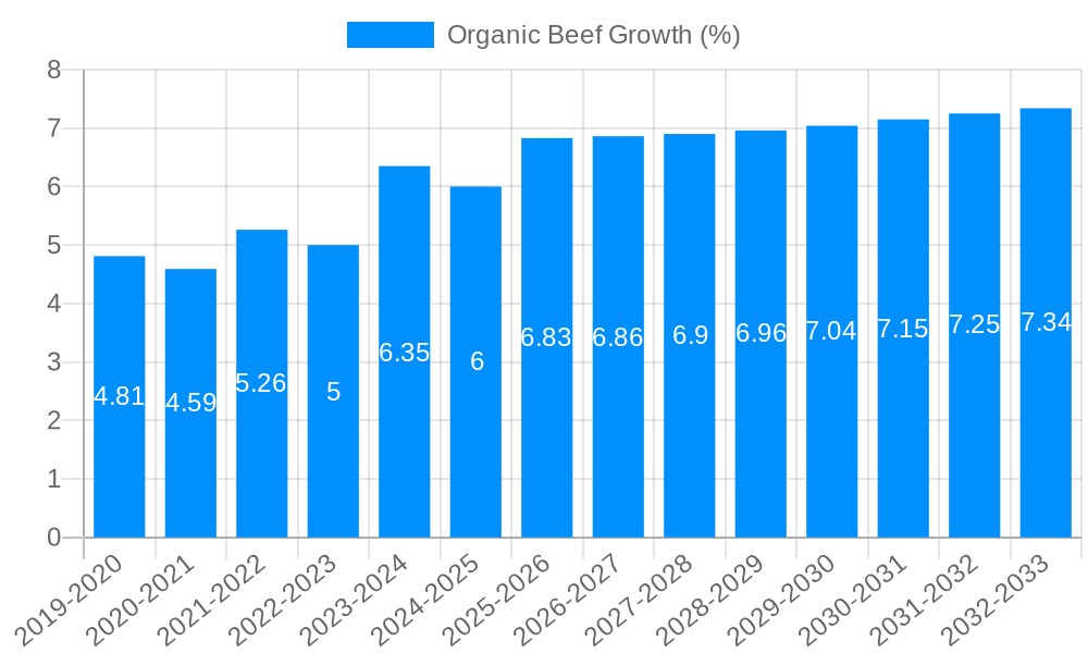 Organic Beef Growth