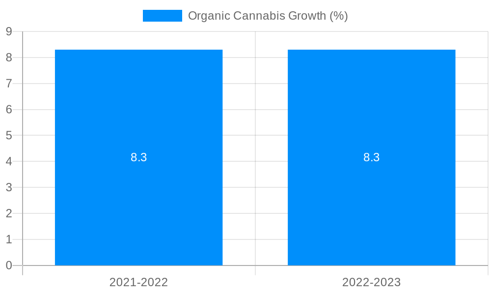 Organic Cannabis Growth