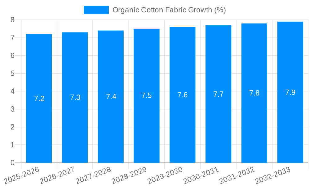 Organic Cotton Fabric Growth