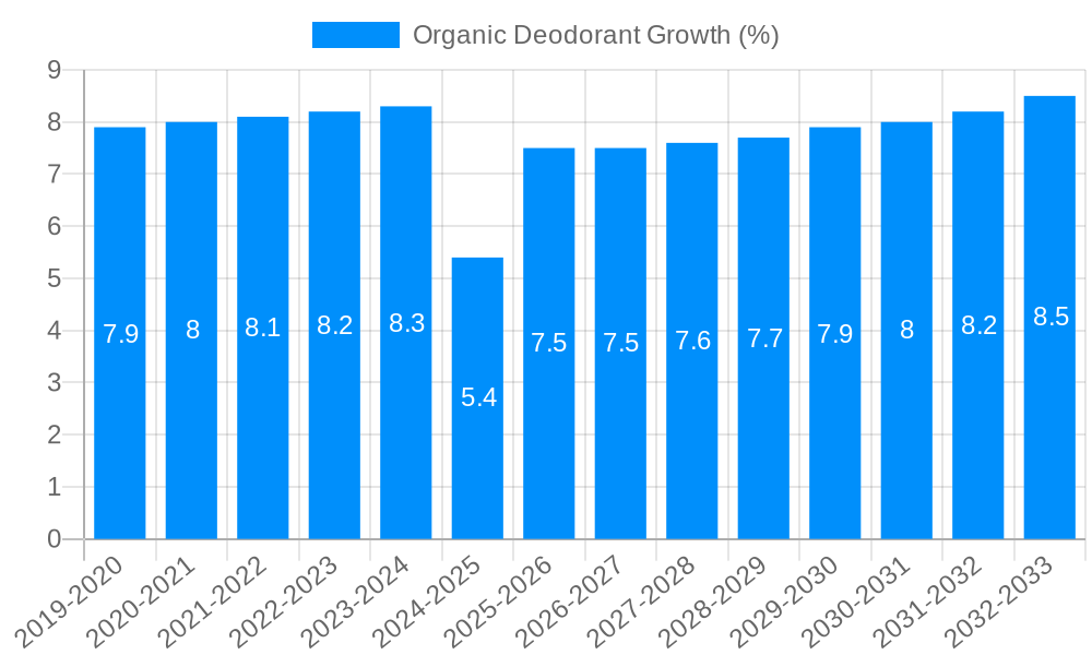 Organic Deodorant Growth