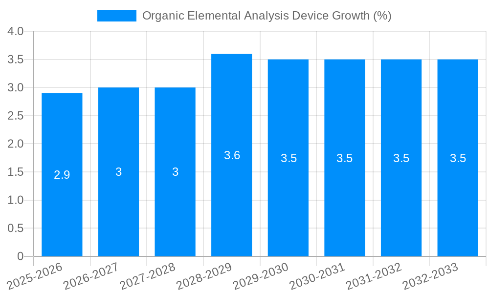 Organic Elemental Analysis Device Growth