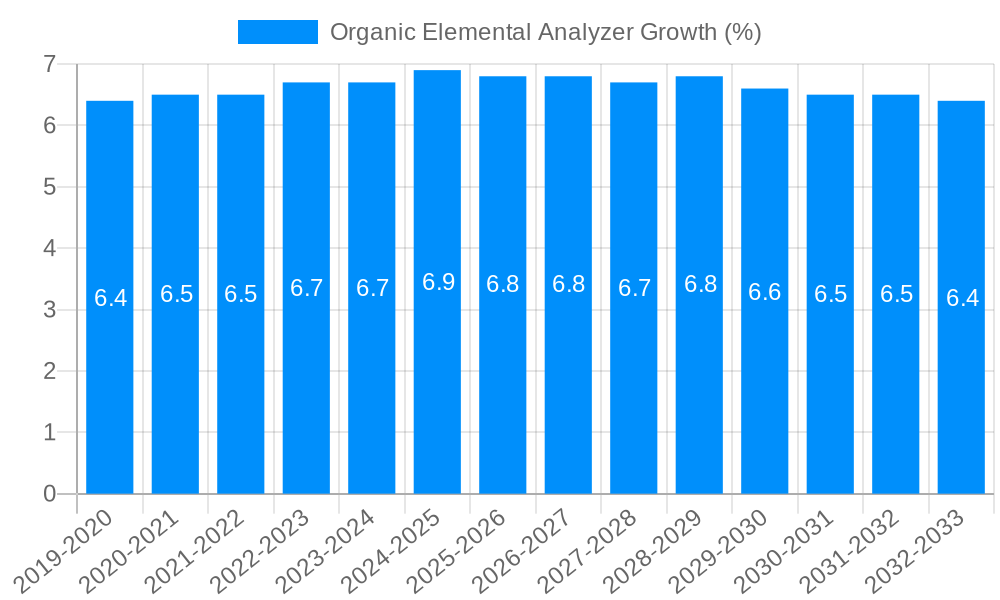 Organic Elemental Analyzer Growth