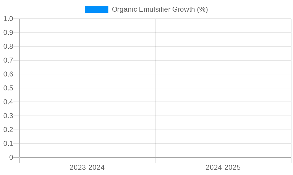 Organic Emulsifier Growth