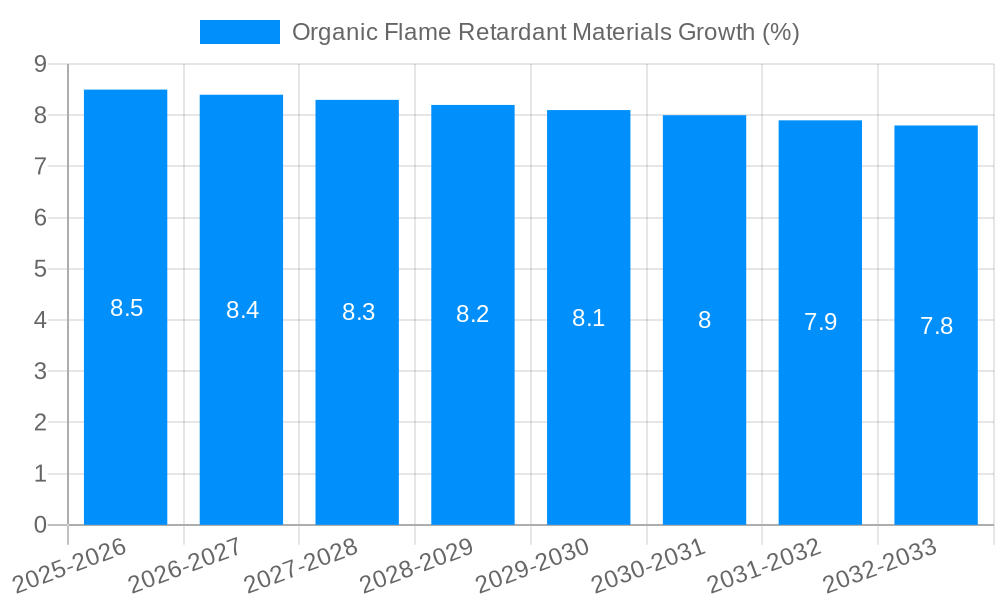 Organic Flame Retardant Materials Growth