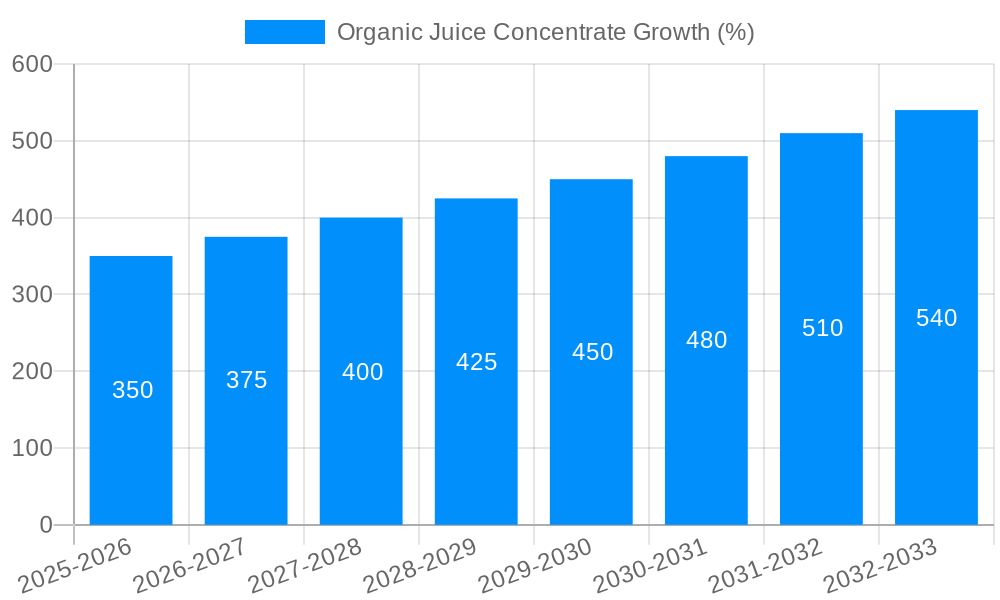 Organic Juice Concentrate Growth