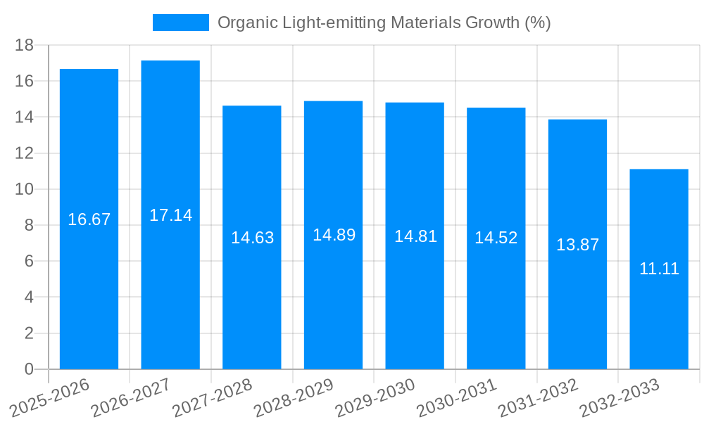 Organic Light-emitting Materials Growth
