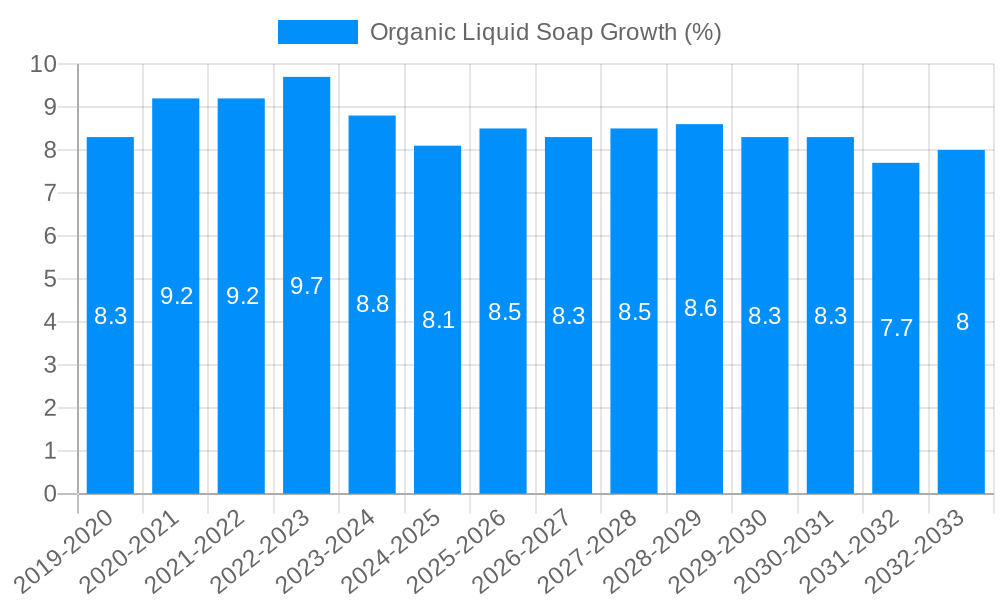 Organic Liquid Soap Growth