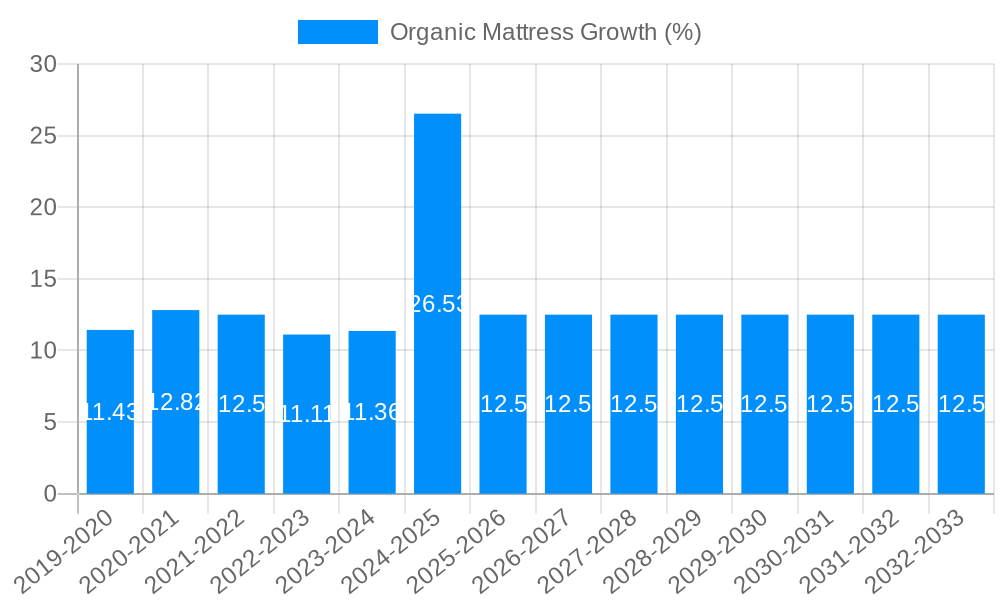 Organic Mattress Growth