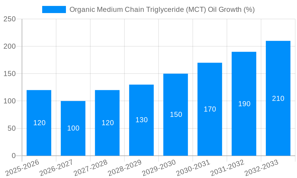 Organic Medium Chain Triglyceride (MCT) Oil Growth