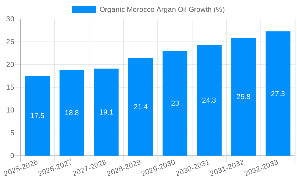 Organic Morocco Argan Oil Growth
