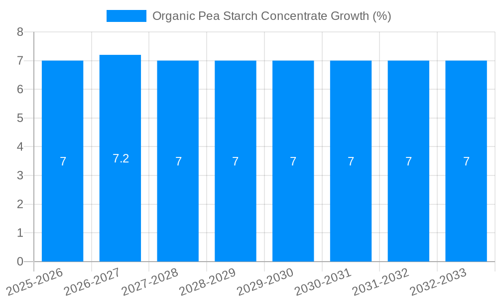Organic Pea Starch Concentrate Growth