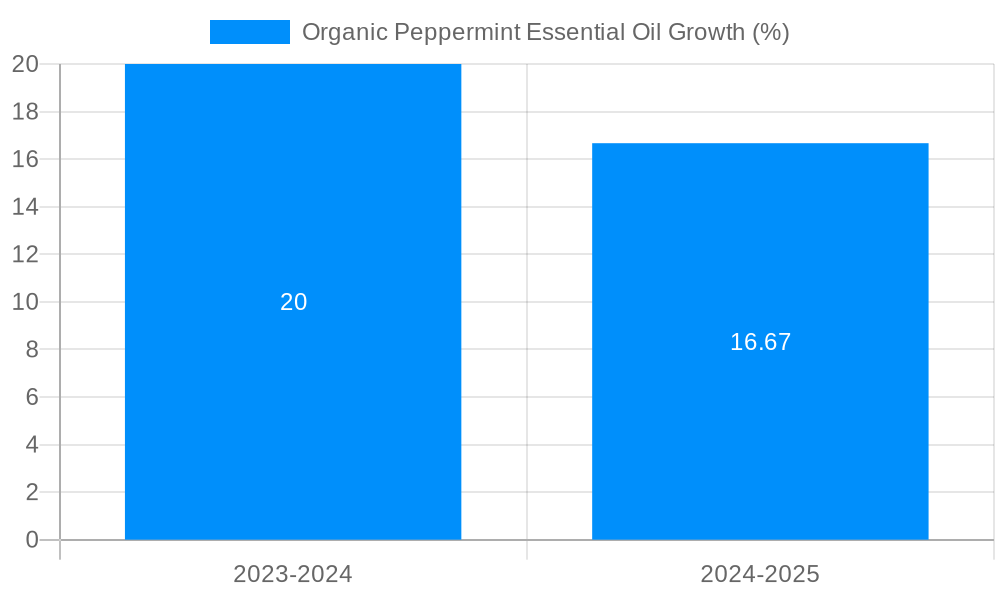 Organic Peppermint Essential Oil Growth