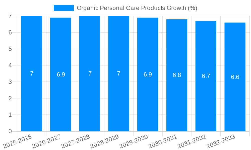 Organic Personal Care Products Growth