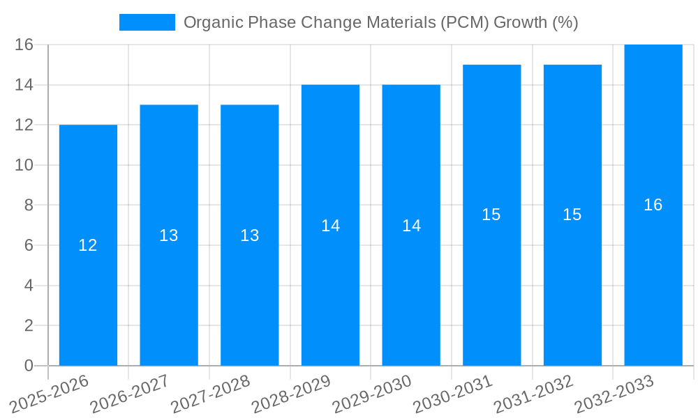 Organic Phase Change Materials (PCM) Growth
