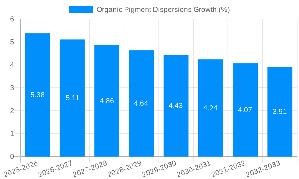 Organic Pigment Dispersions Growth