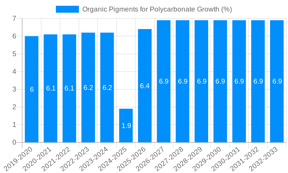 Organic Pigments for Polycarbonate Growth
