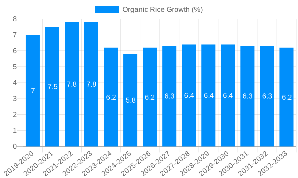 Organic Rice Growth