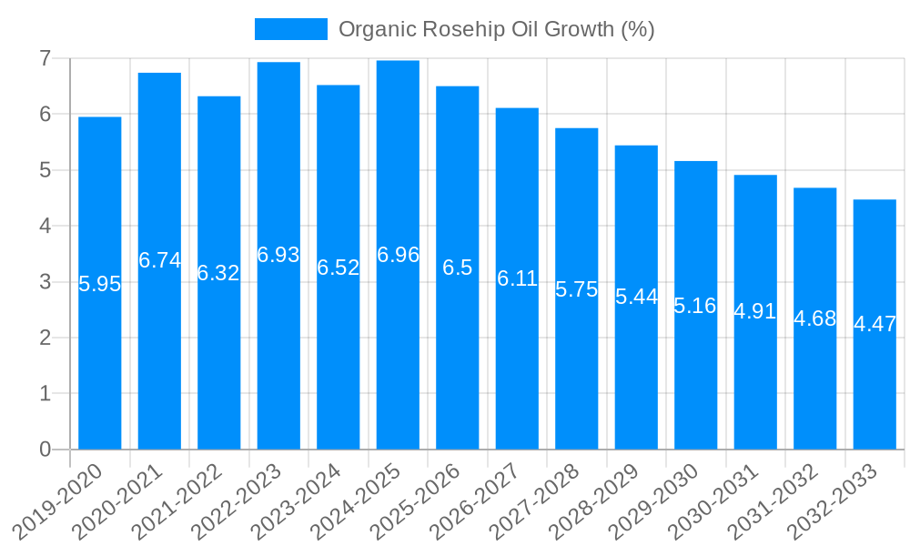 Organic Rosehip Oil Growth