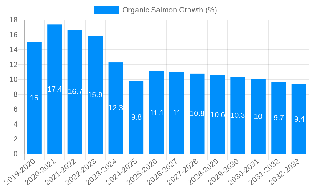Organic Salmon Growth