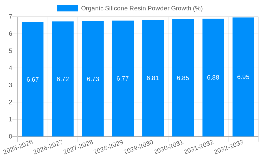 Organic Silicone Resin Powder Growth