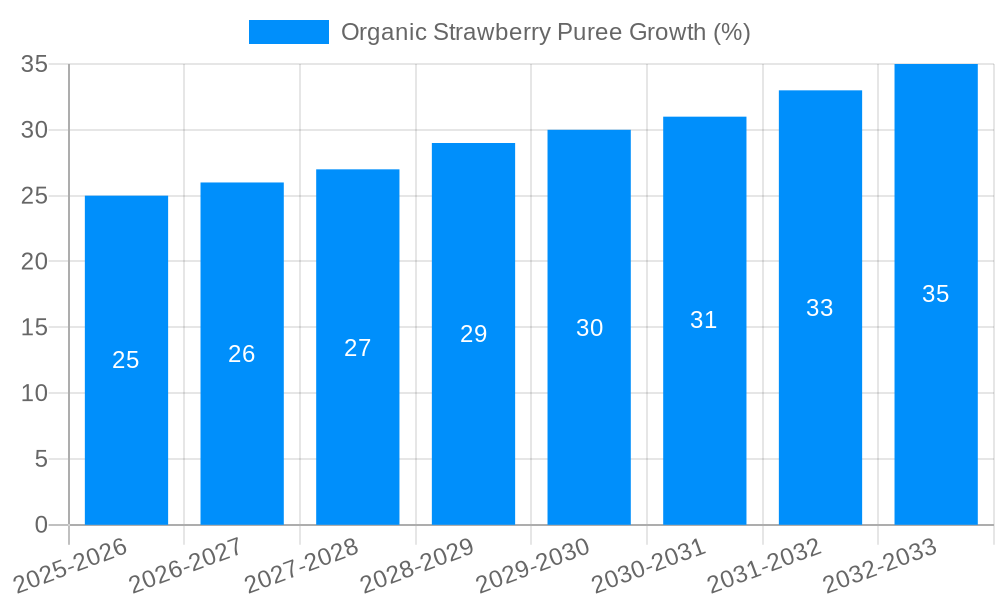 Organic Strawberry Puree Growth