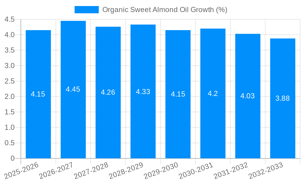 Organic Sweet Almond Oil Growth