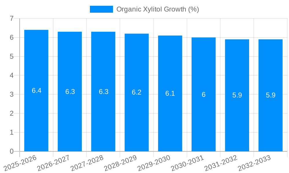 Organic Xylitol Growth